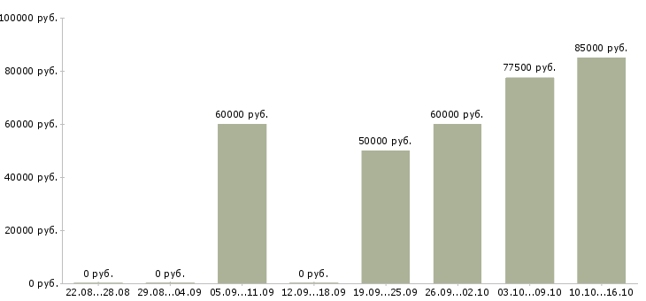 Вакансии водитель вахта в Сургуте - Медиана зарплат водитель вахта в Сургуте за 2 месяца
