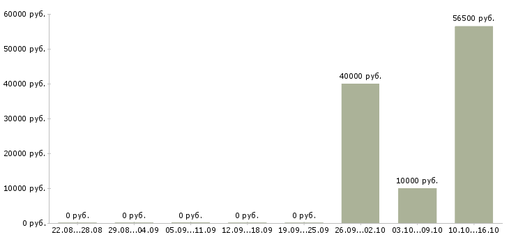 Вакансии водитель все в Брянске - Медиана зарплат водитель все в Брянске за 2 месяца