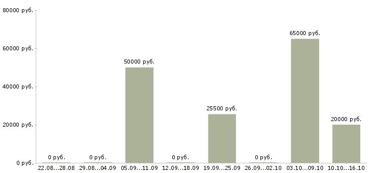 Вакансии водитель все категории Ростов-на-дону - Медиана зарплат водитель все категории Ростов-на-дону за 2 месяца