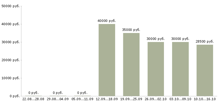 Вакансии водитель грузового автомобиля в Уфе - Медиана зарплат водитель грузового автомобиля в Уфе за 2 месяца