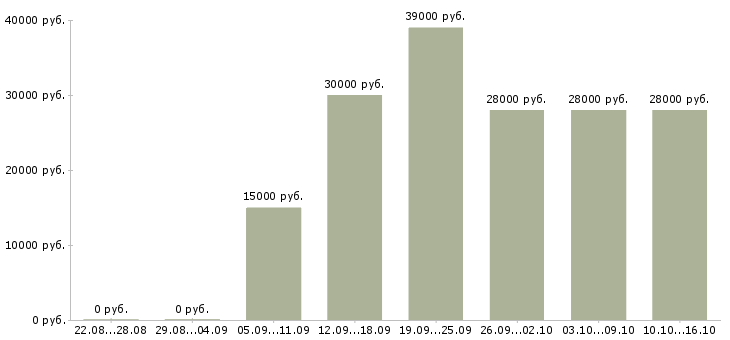 Вакансии водитель кат в в Кирове - Медиана зарплат водитель кат в в Кирове за 2 месяца