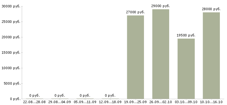 Вакансии водитель кат в в Самаре - Медиана зарплат водитель кат в в Самаре за 2 месяца