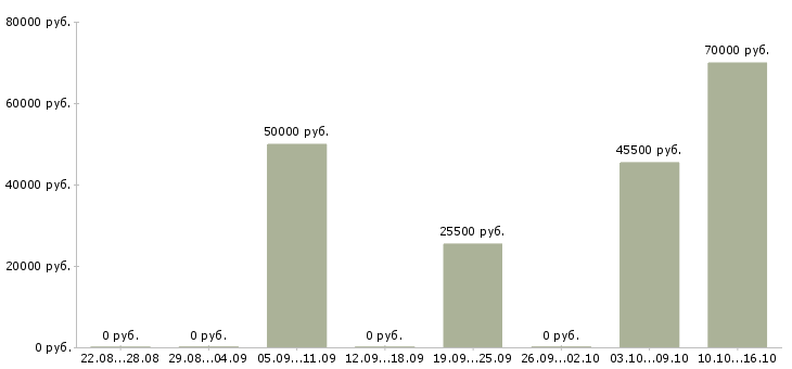 Вакансии водитель категории все Ростов-на-дону - Медиана зарплат водитель категории все Ростов-на-дону за 2 месяца