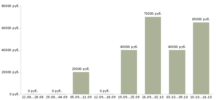 Вакансии водитель категории е с Коми - Медиана зарплат водитель категории е с Коми за 2 месяца