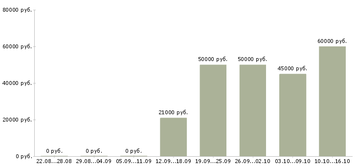 Вакансии водитель на автомобиле в Пскове - Медиана зарплат водитель на автомобиле в Пскове за 2 месяца