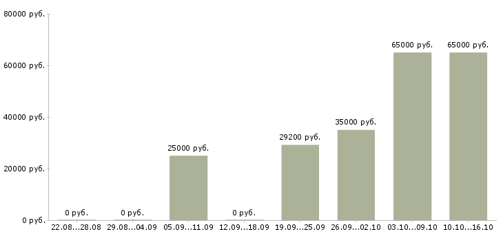 Вакансии водитель на зарплату в Новосибирске - Медиана зарплат водитель на зарплату в Новосибирске за 2 месяца