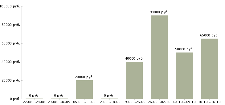 Вакансии водитель с категорией е Коми - Медиана зарплат водитель с категорией е Коми за 2 месяца
