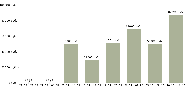 Вакансии водитель с категорией с в Липецке - Медиана зарплат водитель с категорией с в Липецке за 2 месяца
