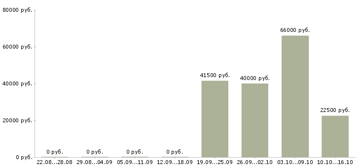 Вакансии водитель с личным автомобилем в Сочи - Медиана зарплат водитель с личным автомобилем в Сочи за 2 месяца