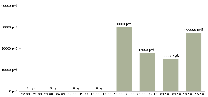 Вакансии главный специалист в Владимире - Медиана зарплат главный специалист в Владимире за 2 месяца