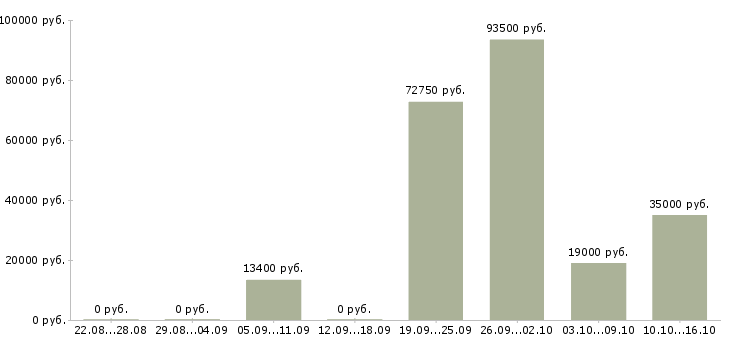 Вакансии главный специалист по в Кемерово - Медиана зарплат главный специалист по в Кемерово за 2 месяца