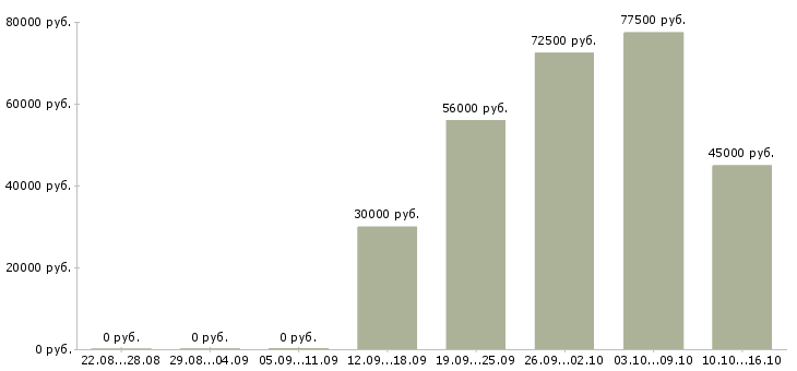 Вакансии готовый бизнес Якутия - Медиана зарплат готовый бизнес Якутия за 2 месяца