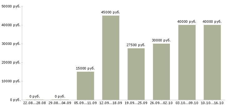 Вакансии готовый бизнес в Астрахани - Медиана зарплат готовый бизнес в Астрахани за 2 месяца