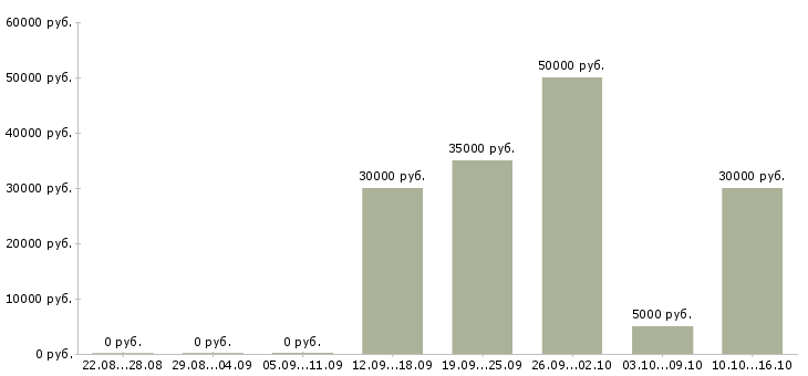 Вакансии готовый бизнес в Пензе - Медиана зарплат готовый бизнес в Пензе за 2 месяца