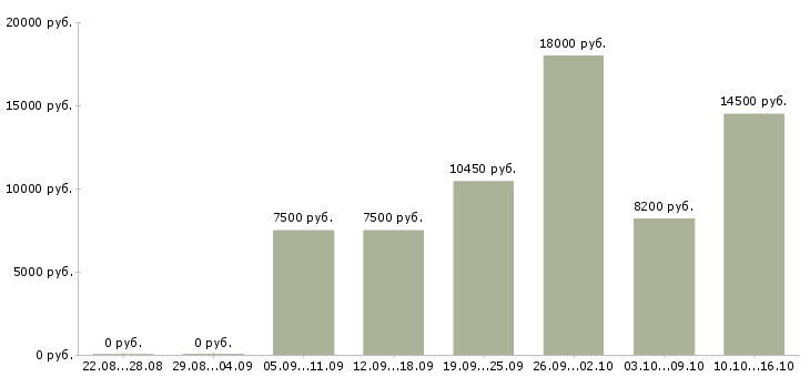 Вакансии дворники в Челябинске - Медиана зарплат дворники в Челябинске за 2 месяца