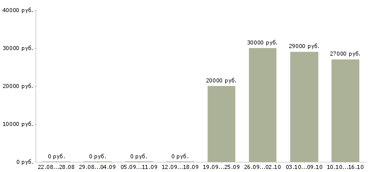 Вакансии делай деньги в Новосибирске - Медиана зарплат делай деньги в Новосибирске за 2 месяца