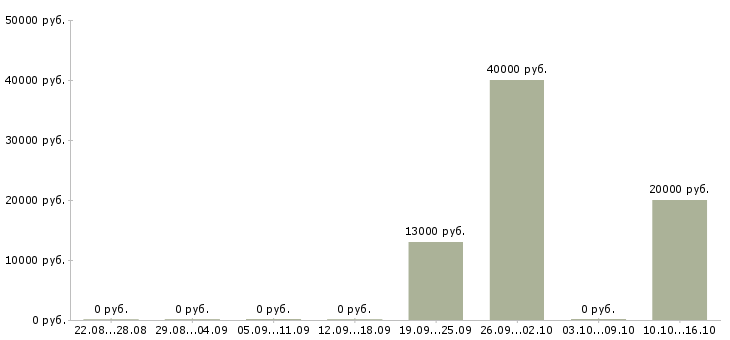 Вакансии делопроизводство в Калининграде - Медиана зарплат делопроизводство в Калининграде за 2 месяца