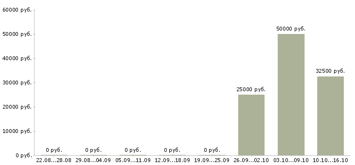 Вакансии заместитель руководителя Башкортостан - Медиана зарплат заместитель руководителя Башкортостан за 2 месяца