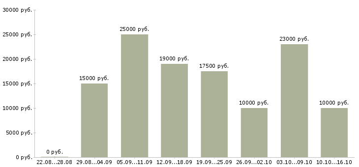 Вакансии заработай в интернете в Брянске - Медиана зарплат заработай в интернете в Брянске за 2 месяца