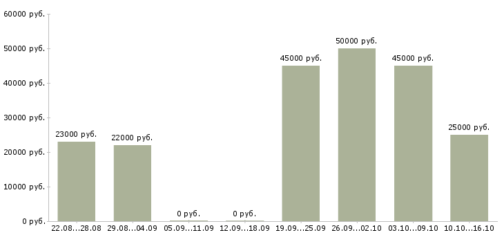 Вакансии заработок в Орле - Медиана зарплат заработок в Орле за 2 месяца