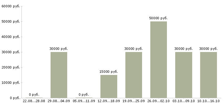 Вакансии ищу работу в Орле - Медиана зарплат ищу работу в Орле за 2 месяца
