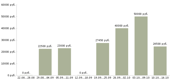 Вакансии консультант в магазин в Одинцово - Медиана зарплат консультант в магазин в Одинцово за 2 месяца