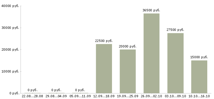 Вакансии красота в Рязани - Медиана зарплат красота в Рязани за 2 месяца