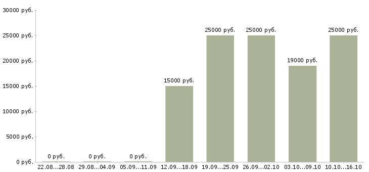 Вакансии менеджер без опыта Набережные челны - Медиана зарплат менеджер без опыта Набережные челны за 2 месяца