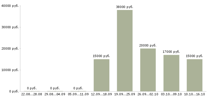 Вакансии менеджер для работы с клиентами Дагестан - Медиана зарплат менеджер для работы с клиентами Дагестан за 2 месяца