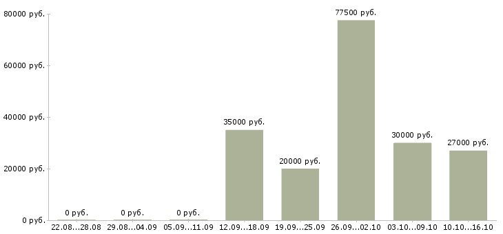 Вакансии менеджер для работы с клиентами в Владикавказе - Медиана зарплат менеджер для работы с клиентами в Владикавказе за 2 месяца