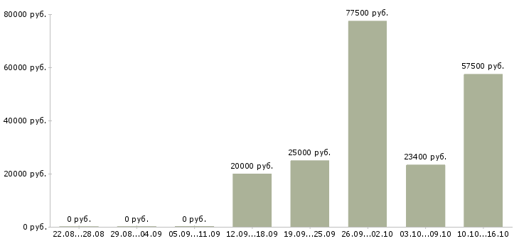 Вакансии менеджер о продажам в Мурманске - Медиана зарплат менеджер о продажам в Мурманске за 2 месяца