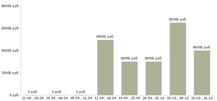 Вакансии менеджер по клиентам в Солнечногорске - Медиана зарплат менеджер по клиентам в Солнечногорске за 2 месяца
