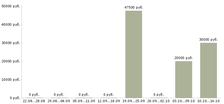 Вакансии менеджер по работе к клиентами в Абакане - Медиана зарплат менеджер по работе к клиентами в Абакане за 2 месяца
