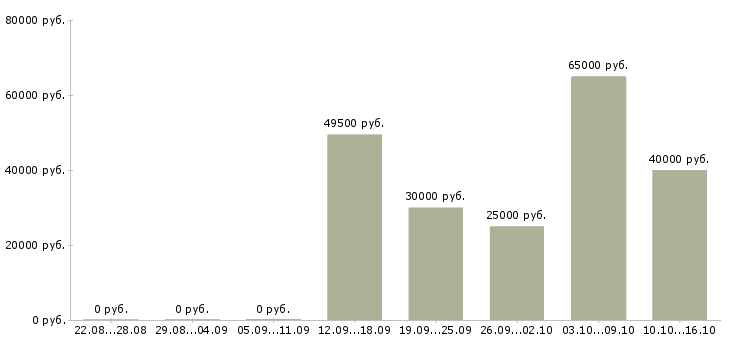 Вакансии менеджер по работе клиентами в Солнечногорске - Медиана зарплат менеджер по работе клиентами в Солнечногорске за 2 месяца