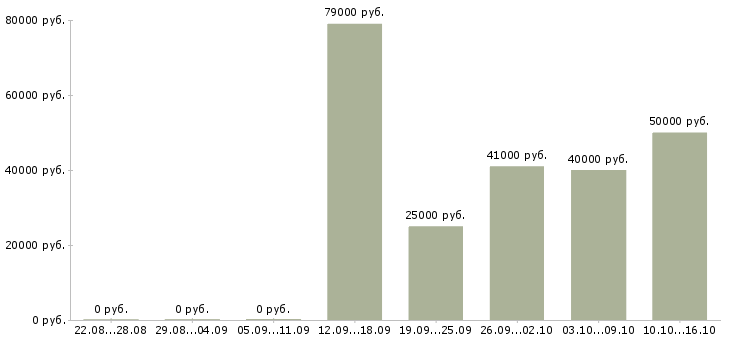 Вакансии менеджер по работе с клиентом в Клине - Медиана зарплат менеджер по работе с клиентом в Клине за 2 месяца