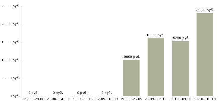 Вакансии мойщики в Новосибирске - Медиана зарплат мойщики в Новосибирске за 2 месяца