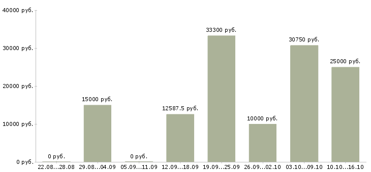 Вакансии на неполный день в Курске - Медиана зарплат на неполный день в Курске за 2 месяца