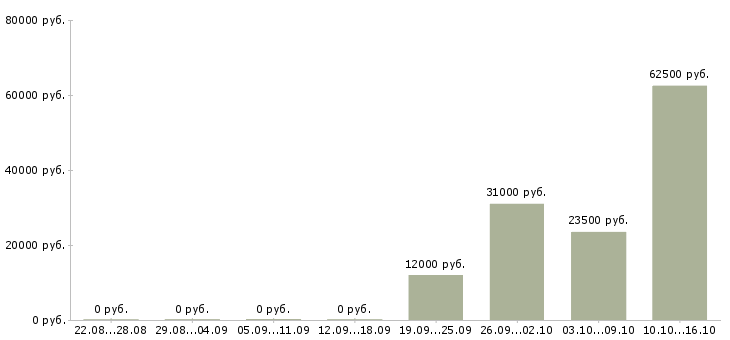 Вакансии начальник службы в Казани - Медиана зарплат начальник службы в Казани за 2 месяца