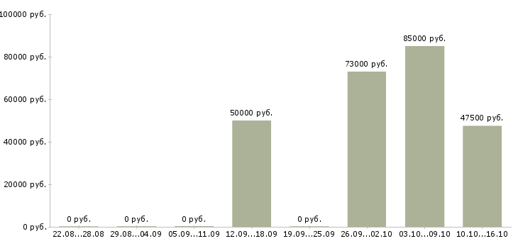 Вакансии начальник участка в Самаре - Медиана зарплат начальник участка в Самаре за 2 месяца
