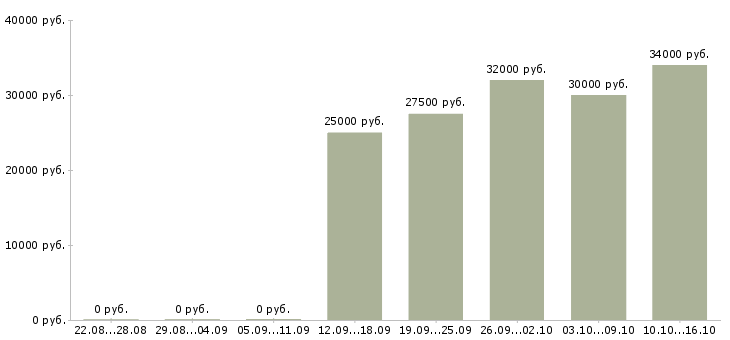 Вакансии новые сотрудники Чечня - Медиана зарплат новые сотрудники Чечня за 2 месяца