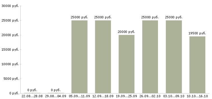 Вакансии онлайн бизнес в Екатеринбурге - Медиана зарплат онлайн бизнес в Екатеринбурге за 2 месяца