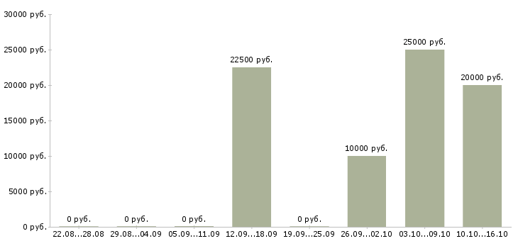 Вакансии оператор на звонки в Подольске - Медиана зарплат оператор на звонки в Подольске за 2 месяца