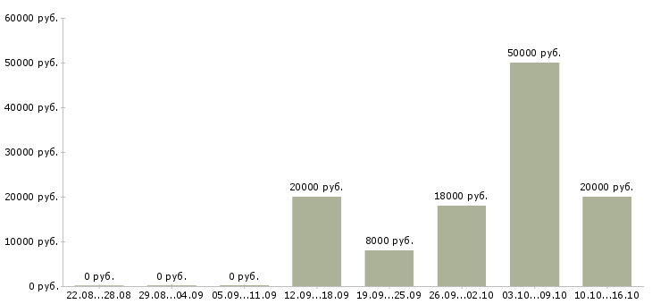 Вакансии оператор на телефон в Саранске - Медиана зарплат оператор на телефон в Саранске за 2 месяца
