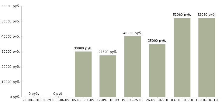 Вакансии оператор на чпу в Ижевске - Медиана зарплат оператор на чпу в Ижевске за 2 месяца