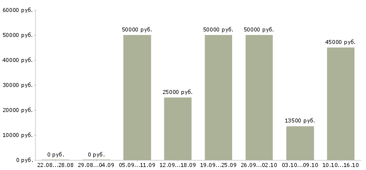 Вакансии отделочники в Иркутске - Медиана зарплат отделочники в Иркутске за 2 месяца