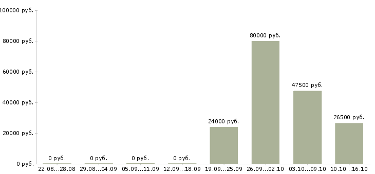 Вакансии охранник вахтой в Калуге - Медиана зарплат охранник вахтой в Калуге за 2 месяца