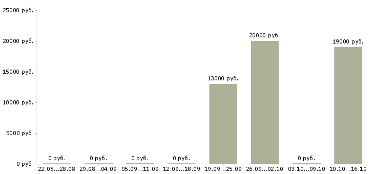 Вакансии охранник сутки в Новосибирске - Медиана зарплат охранник сутки в Новосибирске за 2 месяца