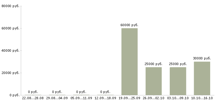 Вакансии партнер в бизнес в Иваново - Медиана зарплат партнер в бизнес в Иваново за 2 месяца