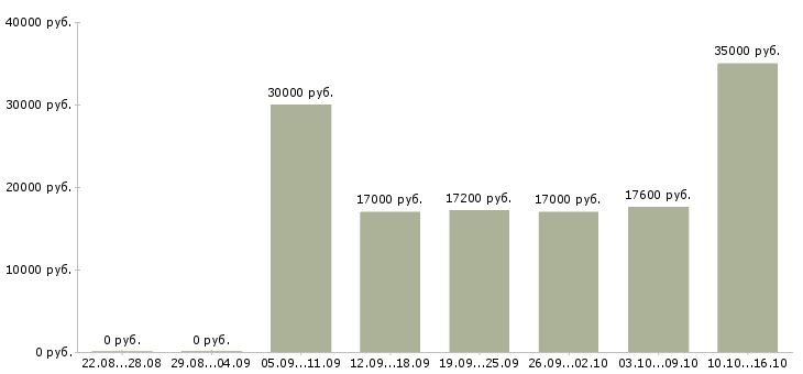 Вакансии пекари в Казани - Медиана зарплат пекари в Казани за 2 месяца