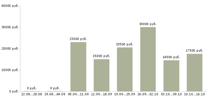 Вакансии повара в Пскове - Медиана зарплат повара в Пскове за 2 месяца
